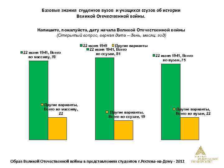 Базовые знания студентов вузов и учащихся ссузов об истории Великой Отечественной войны. Напишите, пожалуйста,