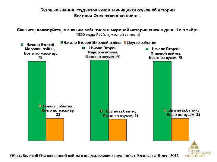 Базовые знания студентов вузов и учащихся ссузов об истории Великой Отечественной войны. Скажите, пожалуйста,