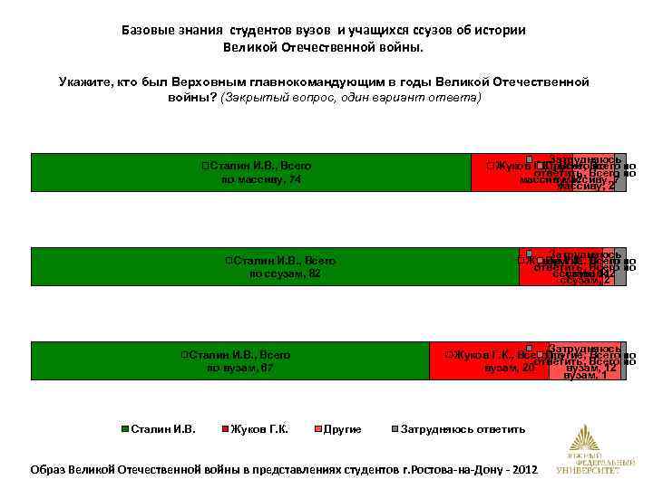 Базовые знания студентов вузов и учащихся ссузов об истории Великой Отечественной войны. Укажите, кто