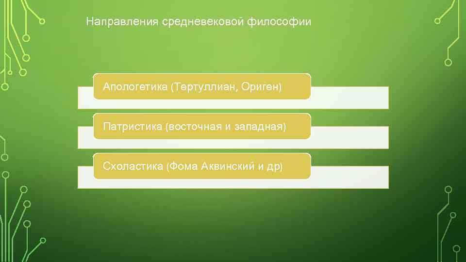 Направления средневековой философии Апологетика (Тертуллиан, Ориген) Патристика (восточная и западная) Схоластика (Фома Аквинский и