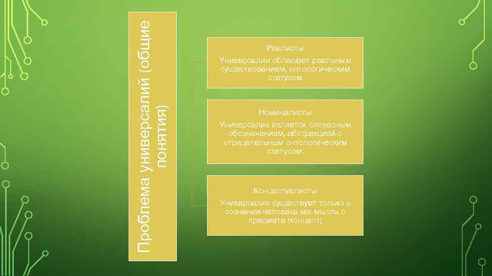 Проблема универсалий (общие понятия) Реалисты Универсалии обладают реальным существованием, онтологическим статусом Номиналисты Универсалия является
