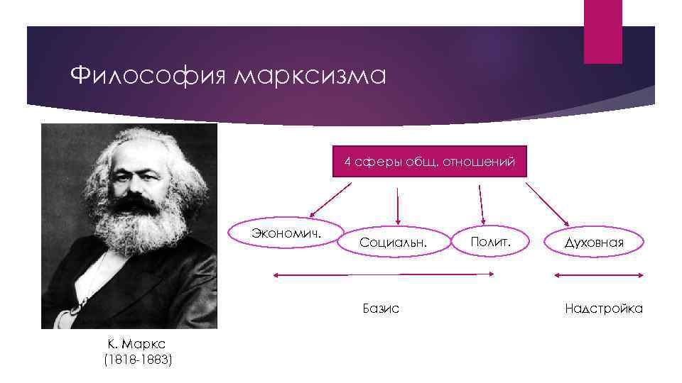 Философия марксизма 4 сферы общ. отношений Экономич. Социальн. Базис К. Маркс (1818 -1883) Полит.