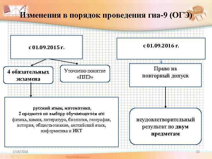 Изменения в порядок проведения гиа-9 (ОГЭ) с 01. 09. 2015 г. 4 обязательных экзамена