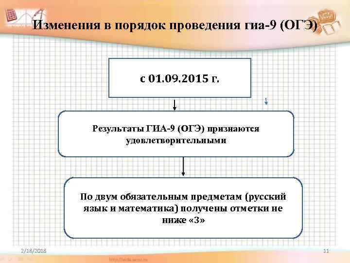 Изменения в порядок проведения гиа-9 (ОГЭ) с 01. 09. 2015 г. Результаты ГИА-9 (ОГЭ)