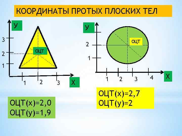 КООРДИНАТЫ ПРОТЫХ ПЛОСКИХ ТЕЛ У У 3 ОЦТ 2 1 1 1 2 ОЦТ(х)=2,