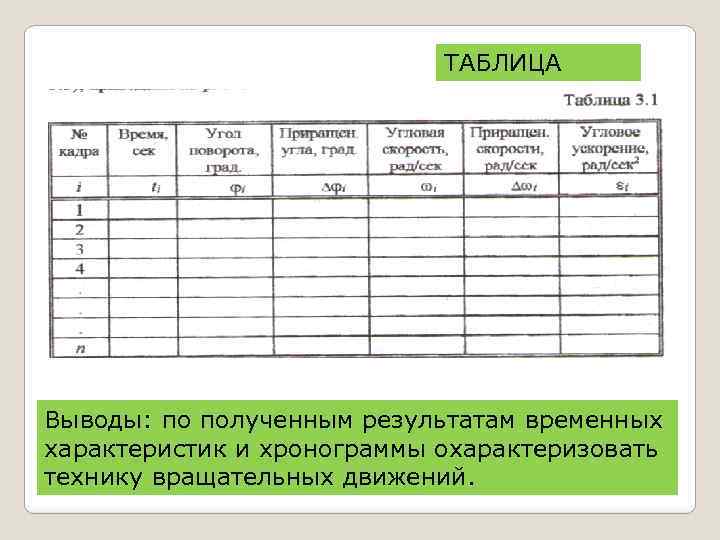 ТАБЛИЦА Выводы: по полученным результатам временных характеристик и хронограммы охарактеризовать технику вращательных движений. 