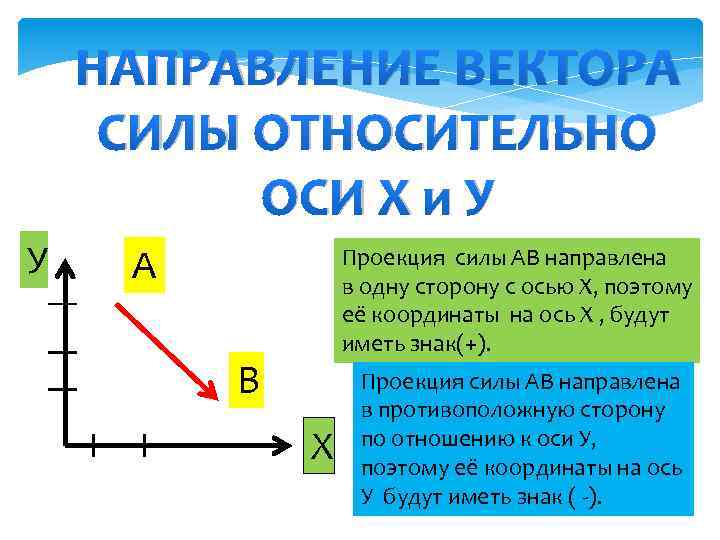 Проекция вектора на направление ось