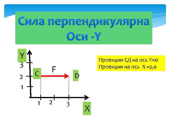 Перпендикулярная проекция вектора. Сила перпендикулярна оси. Проекция на ось y. Проекция на ось x. Перпендикулярная ось.