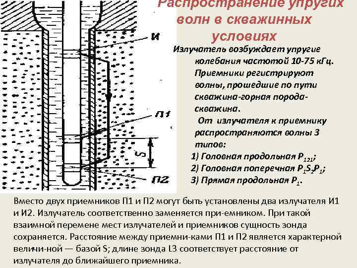 Распространение упругих волн в скважинных условиях Излучатель возбуждает упругие колебания частотой 10 -75 к.