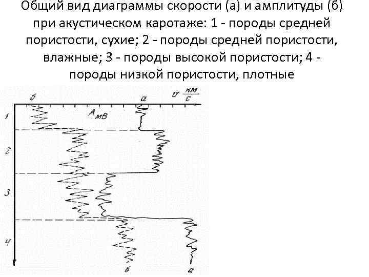 Диаграмма акустического каротажа