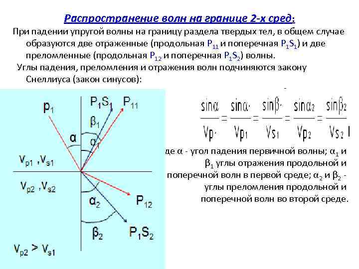 Распространение волн на границе 2 -х сред: При падении упругой волны на границу раздела