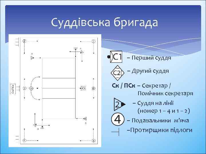 Суддівська бригада – Перший суддя – Другий суддя Ск / ПСк – Секретар /