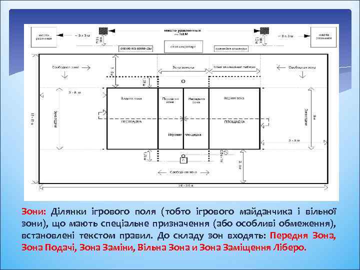 Зони: Ділянки ігрового поля (тобто ігрового майданчика і вільної зони), що мають спеціальне призначення
