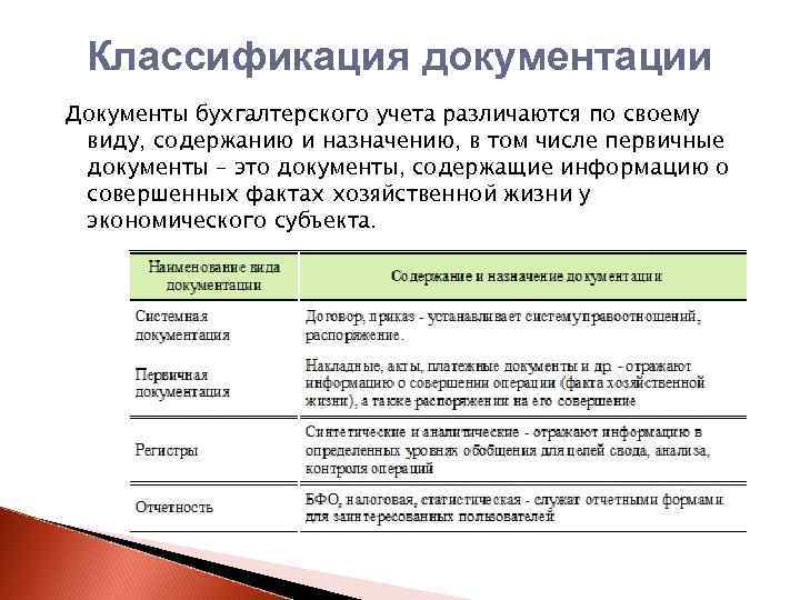 Классификация документации Документы бухгалтерского учета различаются по своему виду, содержанию и назначению, в том