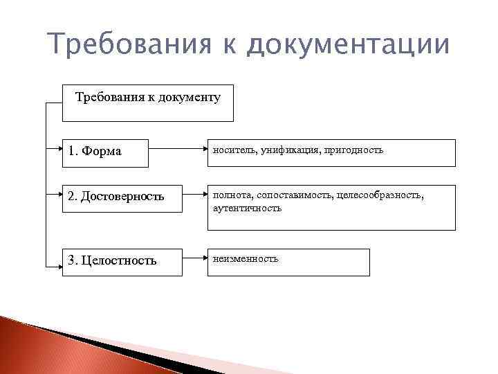 Требования к документации Требования к документу 1. Форма носитель, унификация, пригодность 2. Достоверность полнота,