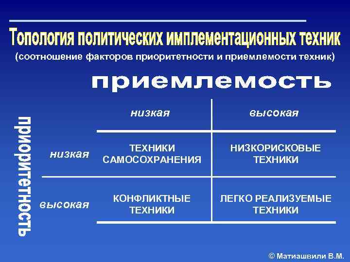 (соотношение факторов приоритетности и приемлемости техник) низкая высокая ТЕХНИКИ САМОСОХРАНЕНИЯ НИЗКОРИСКОВЫЕ ТЕХНИКИ КОНФЛИКТНЫЕ ТЕХНИКИ