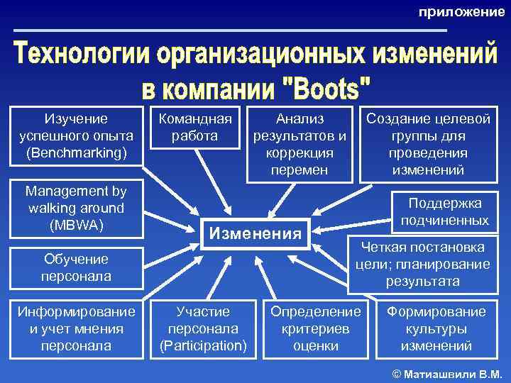 приложение Изучение успешного опыта (Benchmarking) Management by walking around (MBWA) Командная работа Изменения Обучение