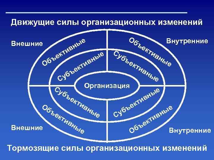 Движущие силы организационных изменений ые Внешние н ив т к ъе Об в и