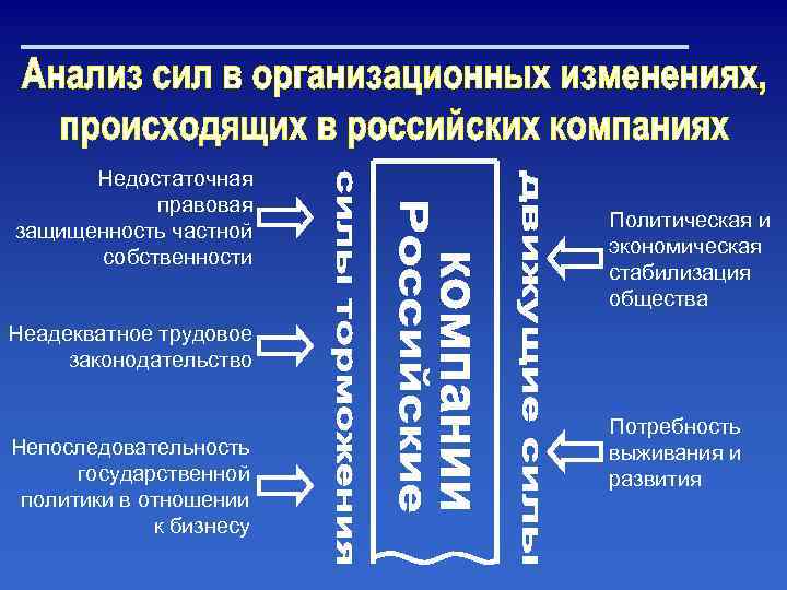 Недостаточная правовая защищенность частной собственности Политическая и экономическая стабилизация общества Неадекватное трудовое законодательство Непоследовательность