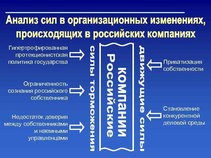 Гипертрофированная протекционистская политика государства Приватизация собственности Ограниченность сознания российского собственника Недостаток доверия между собственниками