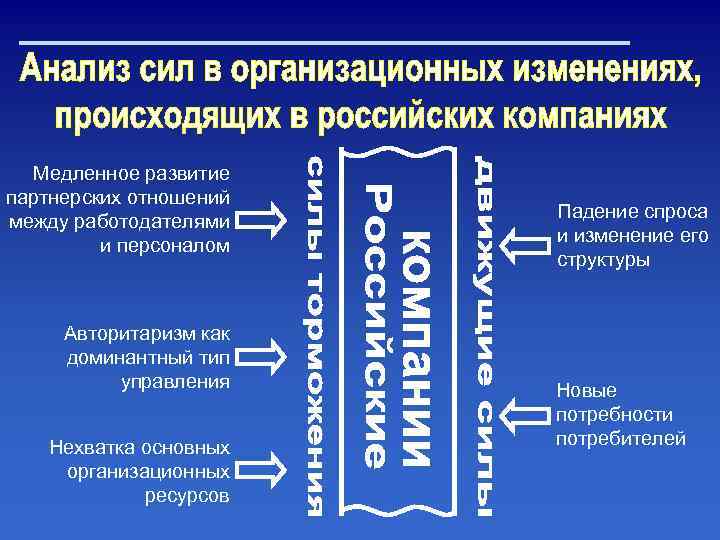 Медленное развитие партнерских отношений между работодателями и персоналом Авторитаризм как доминантный тип управления Нехватка