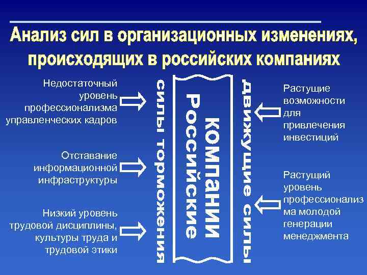 Недостаточный уровень профессионализма управленческих кадров Отставание информационной инфраструктуры Низкий уровень трудовой дисциплины, культуры труда