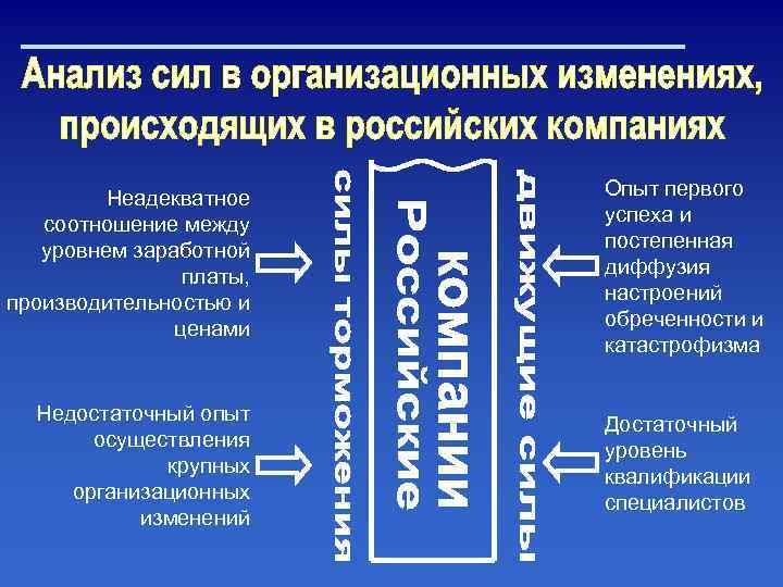 Неадекватное соотношение между уровнем заработной платы, производительностью и ценами Недостаточный опыт осуществления крупных организационных