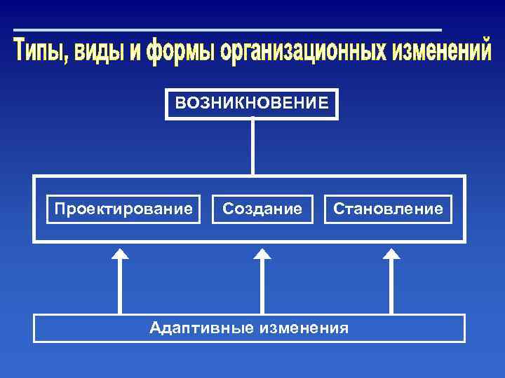 ВОЗНИКНОВЕНИЕ Проектирование Создание Становление Адаптивные изменения 