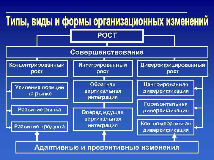 РОСТ Совершенствование Концентрированный рост Усиление позиций на рынке Развитие рынка Развитие продукта Интегрированный рост