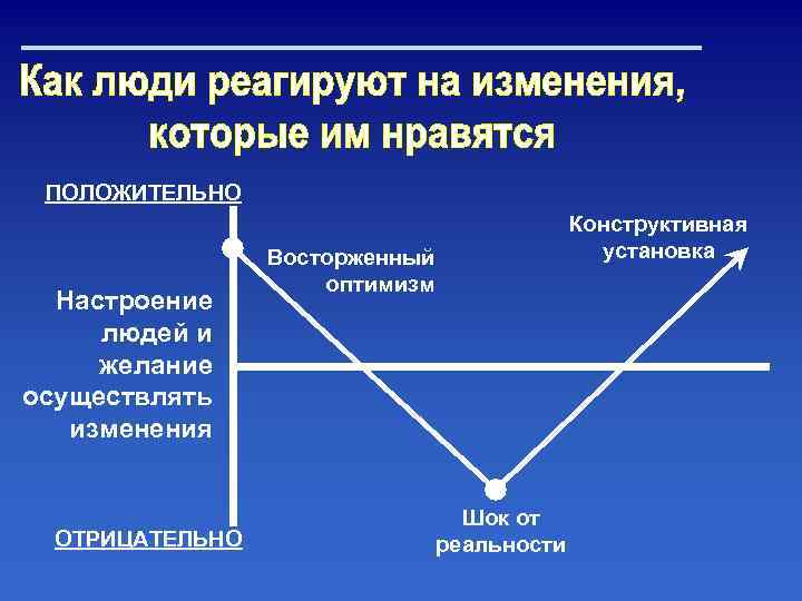 ПОЛОЖИТЕЛЬНО Настроение людей и желание осуществлять изменения ОТРИЦАТЕЛЬНО Конструктивная установка Восторженный оптимизм Шок от