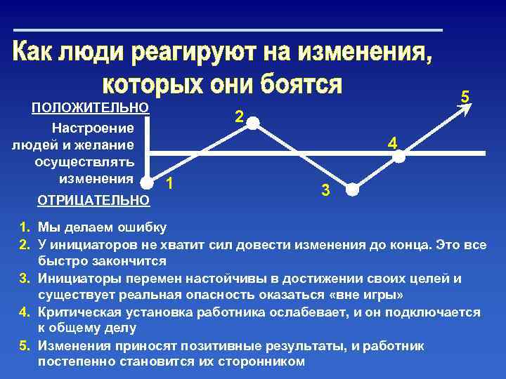 5 ПОЛОЖИТЕЛЬНО Настроение людей и желание осуществлять изменения ОТРИЦАТЕЛЬНО 2 4 1 3 1.