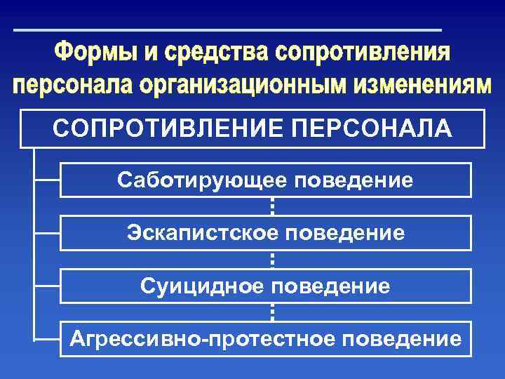 СОПРОТИВЛЕНИЕ ПЕРСОНАЛА Саботирующее поведение Эскапистское поведение Суицидное поведение Агрессивно протестное поведение 