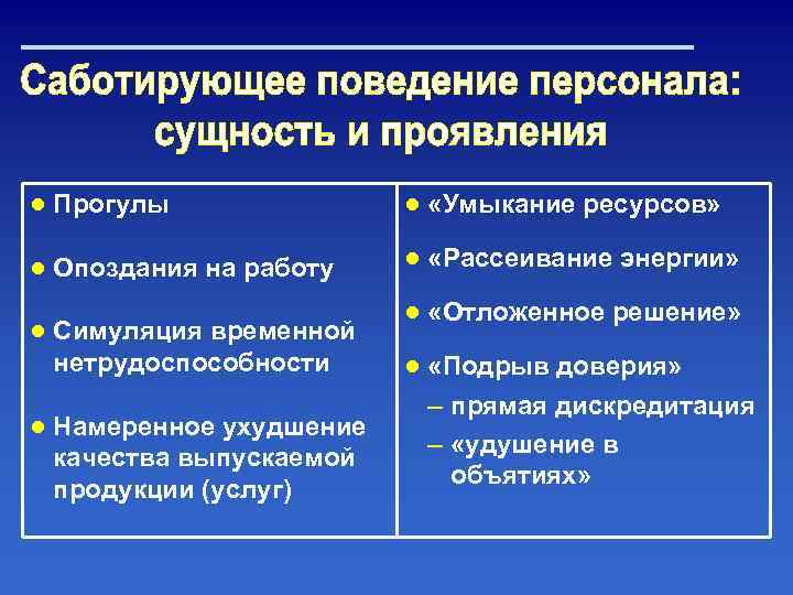 ● Прогулы ● «Умыкание ресурсов» ● Опоздания на работу ● «Рассеивание энергии» ● Симуляция