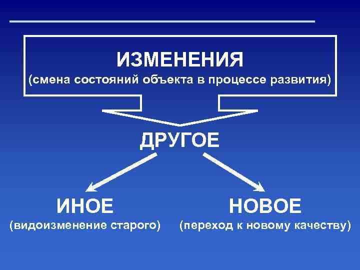 ИЗМЕНЕНИЯ (смена состояний объекта в процессе развития) ДРУГОЕ ИНОЕ НОВОЕ (видоизменение старого) (переход к