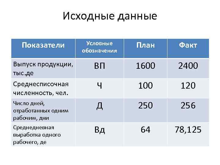 Исходные данные Показатели Условные обозначения План Факт Выпуск продукции, тыс. де ВП 1600 2400