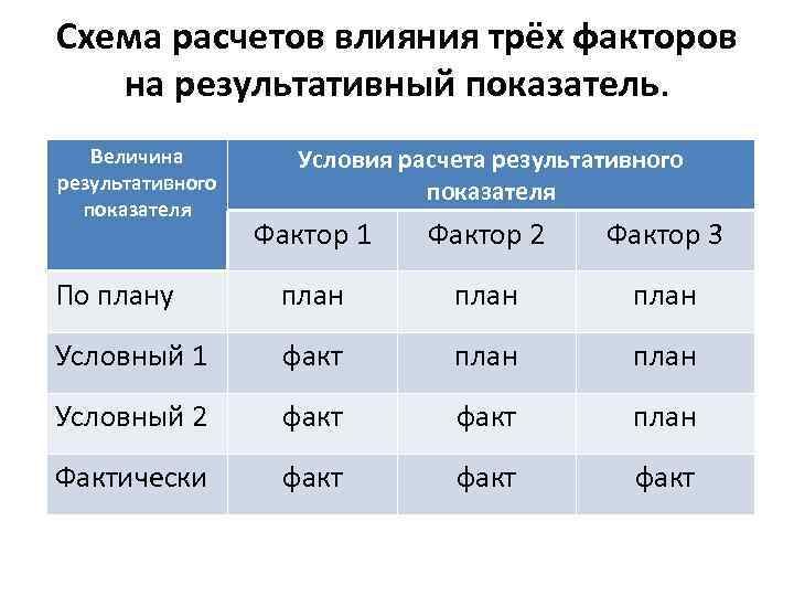 Схема расчетов влияния трёх факторов на результативный показатель. Величина результативного показателя Условия расчета результативного