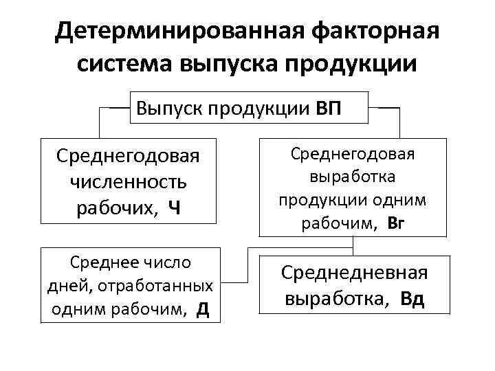 Детерминированная факторная система выпуска продукции Выпуск продукции ВП Среднегодовая численность рабочих, Ч Среднегодовая выработка
