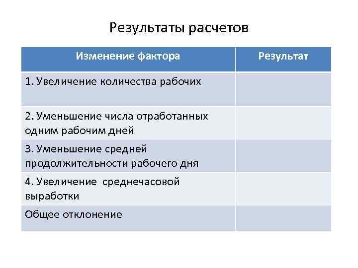 Результаты расчетов Изменение фактора 1. Увеличение количества рабочих 2. Уменьшение числа отработанных одним рабочим