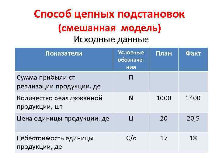 Способ цепных подстановок (смешанная модель) Исходные данные Показатели Условные обозначения План Факт Сумма прибыли