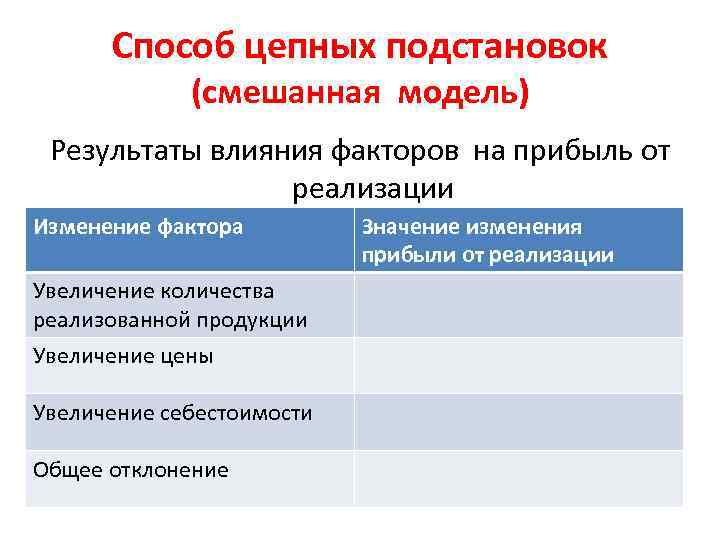 Способ цепных подстановок (смешанная модель) Результаты влияния факторов на прибыль от реализации Изменение фактора