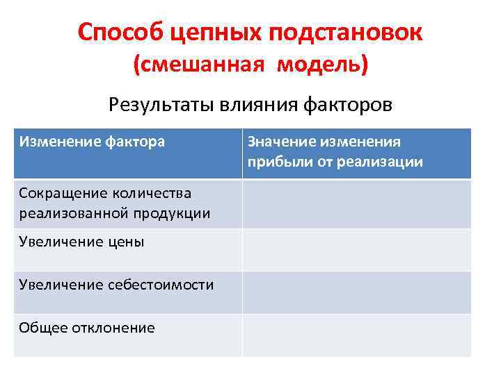 Способ цепных подстановок (смешанная модель) Результаты влияния факторов Изменение фактора Сокращение количества реализованной продукции