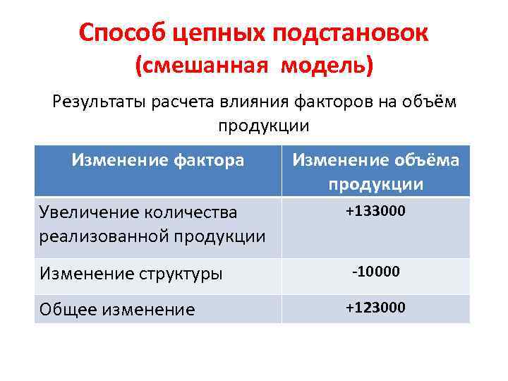 Способ цепных подстановок (смешанная модель) Результаты расчета влияния факторов на объём продукции Изменение фактора