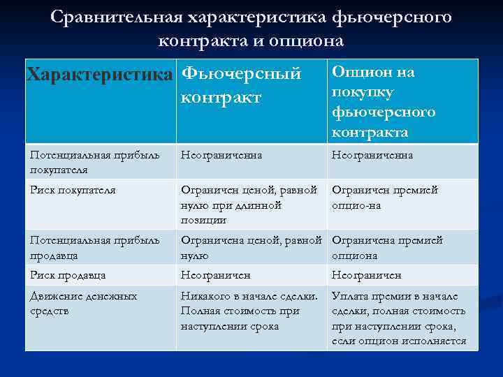 Сравнительная характеристика фьючерсного контракта и опциона Характеристика Фьючерсный контракт Опцион на покупку фьючерсного контракта