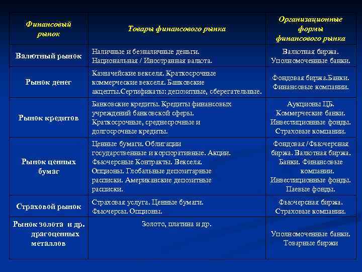 Финансовый рынок Товары финансового рынка Организационные формы финансового рынка Наличные и безналичные деньги. Национальная