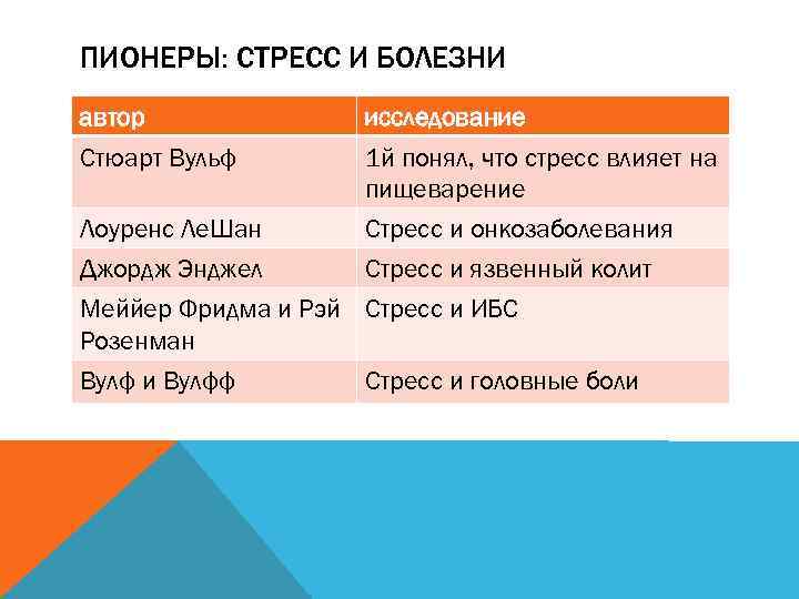 ПИОНЕРЫ: СТРЕСС И БОЛЕЗНИ автор Стюарт Вульф Лоуренс Ле. Шан исследование 1 й понял,