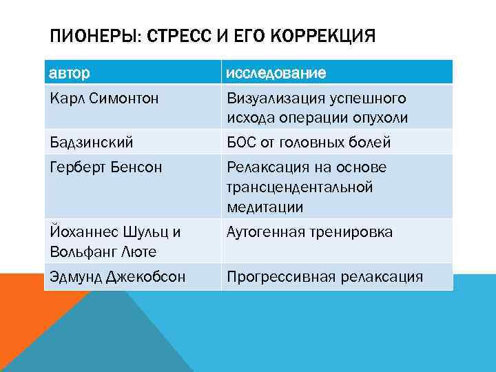 ПИОНЕРЫ: СТРЕСС И ЕГО КОРРЕКЦИЯ автор Карл Симонтон Бадзинский Герберт Бенсон Йоханнес Шульц и
