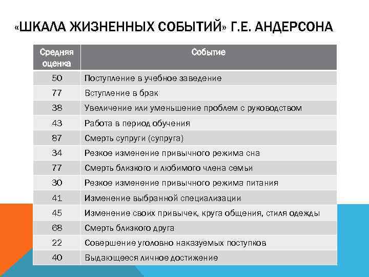  «ШКАЛА ЖИЗНЕННЫХ СОБЫТИЙ» Г. Е. АНДЕРСОНА Средняя оценка Событие 50 Поступление в учебное