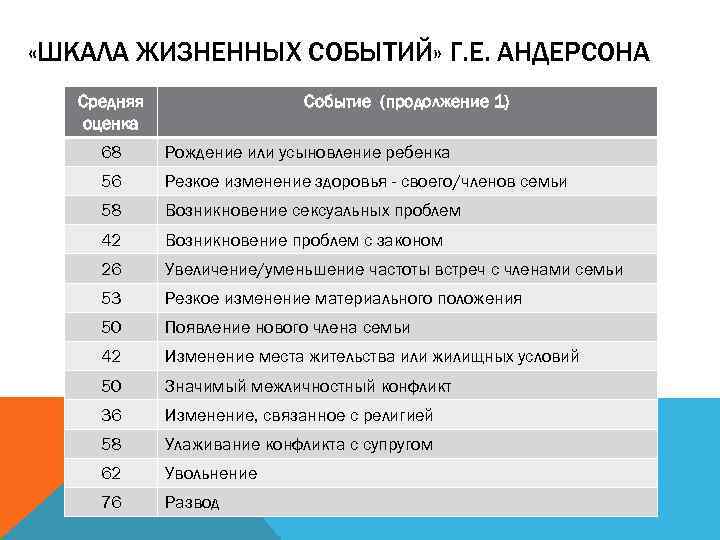  «ШКАЛА ЖИЗНЕННЫХ СОБЫТИЙ» Г. Е. АНДЕРСОНА Средняя оценка Событие (продолжение 1) 68 Рождение