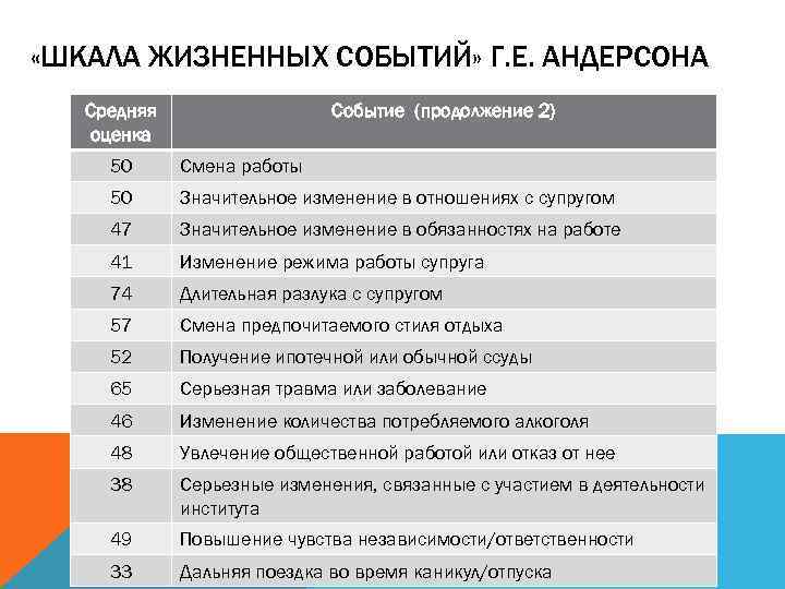  «ШКАЛА ЖИЗНЕННЫХ СОБЫТИЙ» Г. Е. АНДЕРСОНА Средняя оценка Событие (продолжение 2) 50 Смена
