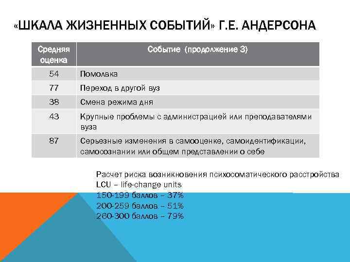  «ШКАЛА ЖИЗНЕННЫХ СОБЫТИЙ» Г. Е. АНДЕРСОНА Средняя оценка Событие (продолжение 3) 54 Помолвка